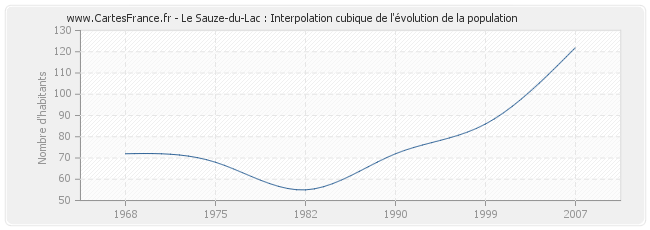 Le Sauze-du-Lac : Interpolation cubique de l'évolution de la population